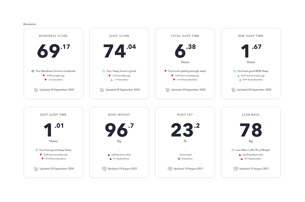 Biometric cards on the Edison dashboard: readiness score, sleep score, sleep time, body weight, body fat and lean mass