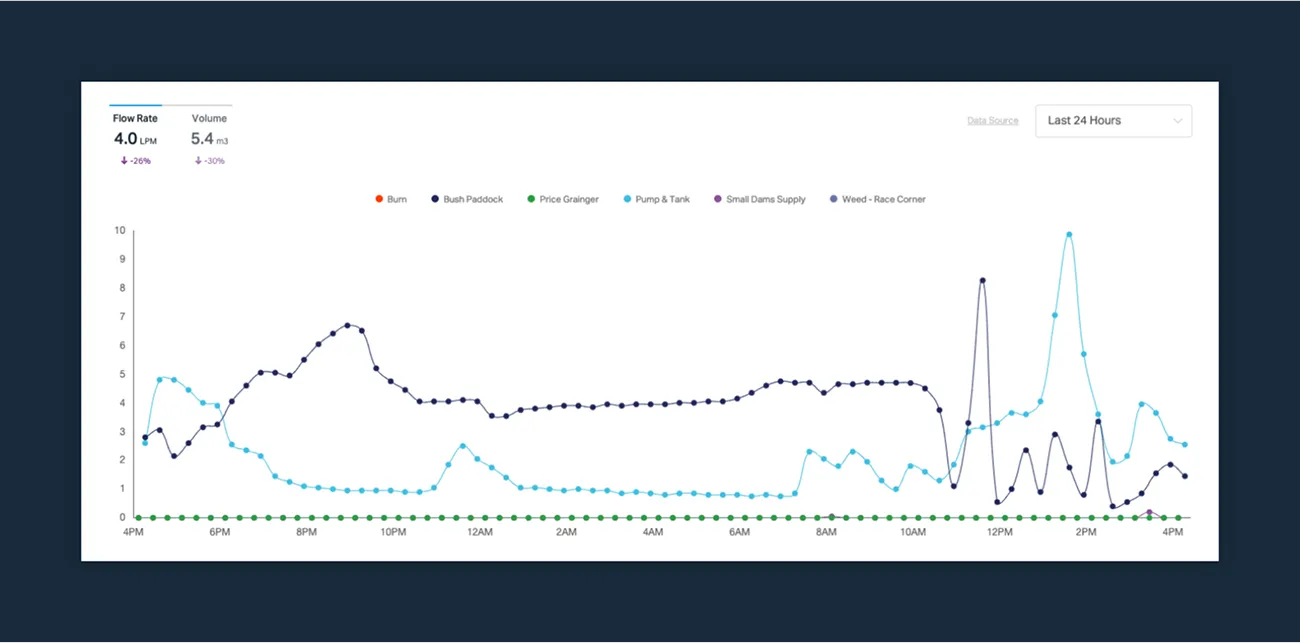 Flow rate over the last 24 hours across six water assets, plotted on one chart