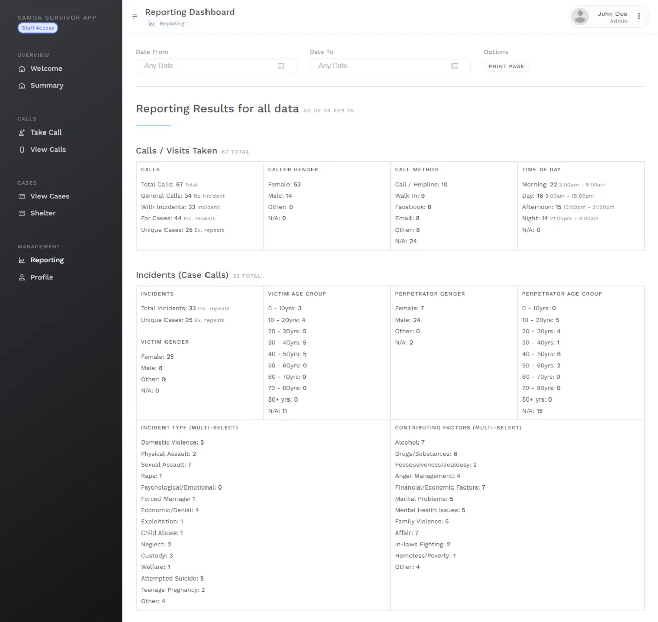 The reporting dashboard: calls and visits by gender, method and time of day, and incidents by type and contributing factor